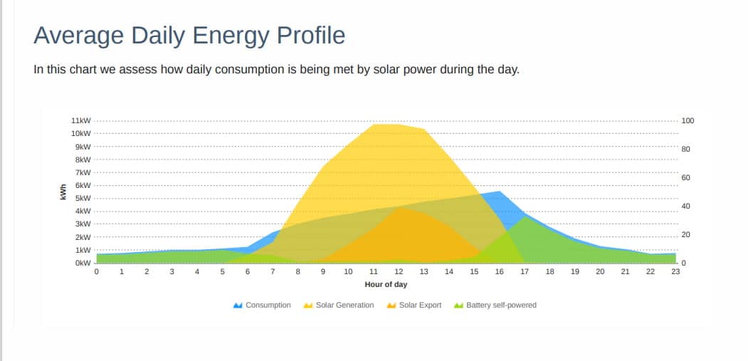 doncaster solar stats 2
