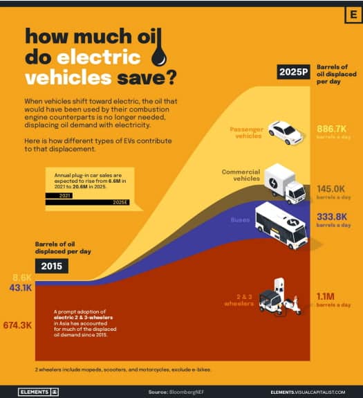 ev saving infographic infographic showing market shift to EV to save oil
